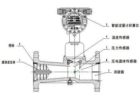 旋進旋渦流量計結構圖